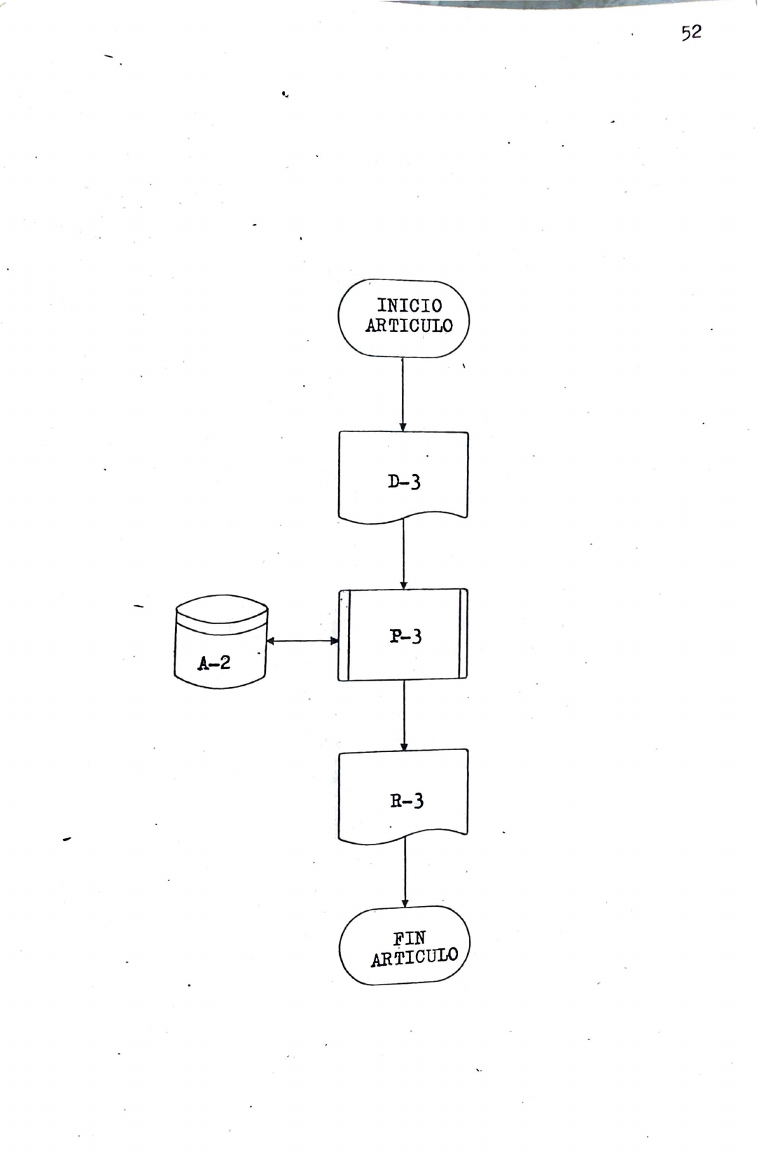 Diagrama de flujo del programa ARTICULO (P-3)